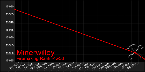 Last 31 Days Graph of Minerwilley
