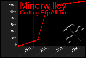 Total Graph of Minerwilley