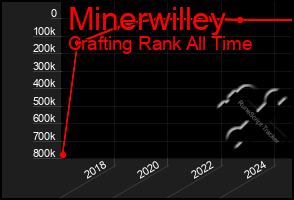 Total Graph of Minerwilley