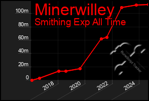 Total Graph of Minerwilley