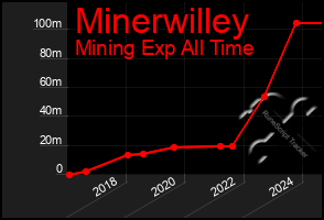 Total Graph of Minerwilley