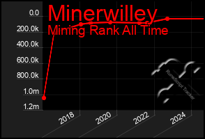 Total Graph of Minerwilley