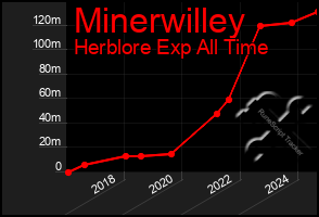 Total Graph of Minerwilley