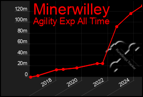 Total Graph of Minerwilley