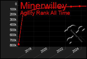 Total Graph of Minerwilley