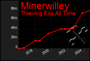 Total Graph of Minerwilley