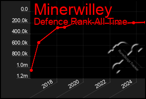 Total Graph of Minerwilley