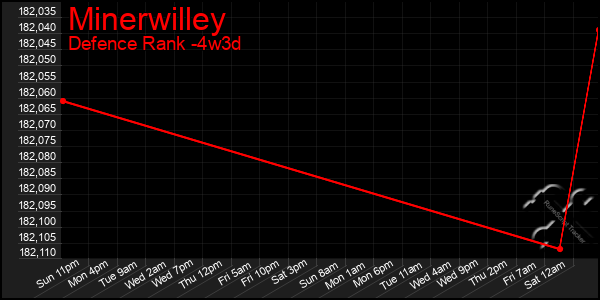 Last 31 Days Graph of Minerwilley