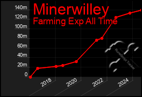 Total Graph of Minerwilley