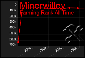 Total Graph of Minerwilley