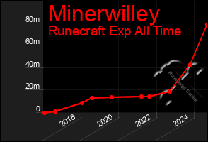 Total Graph of Minerwilley