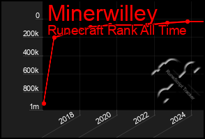 Total Graph of Minerwilley