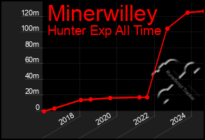 Total Graph of Minerwilley