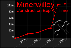 Total Graph of Minerwilley