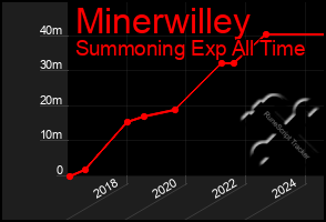 Total Graph of Minerwilley