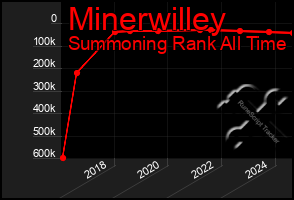 Total Graph of Minerwilley