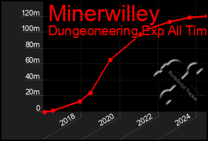 Total Graph of Minerwilley