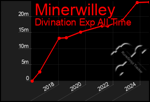 Total Graph of Minerwilley