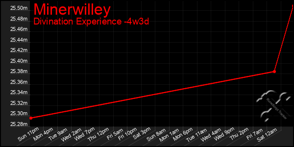 Last 31 Days Graph of Minerwilley