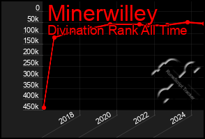 Total Graph of Minerwilley