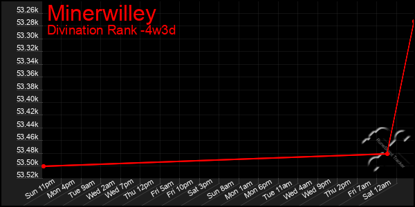 Last 31 Days Graph of Minerwilley