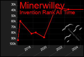 Total Graph of Minerwilley