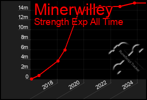 Total Graph of Minerwilley