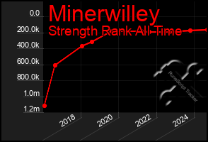 Total Graph of Minerwilley