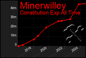 Total Graph of Minerwilley