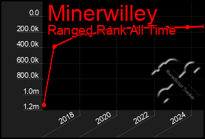 Total Graph of Minerwilley