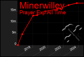 Total Graph of Minerwilley