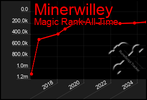 Total Graph of Minerwilley