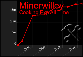 Total Graph of Minerwilley