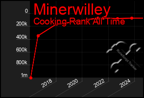 Total Graph of Minerwilley