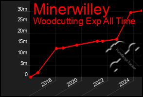 Total Graph of Minerwilley