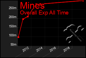 Total Graph of Mines