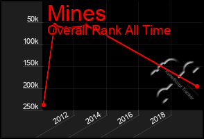 Total Graph of Mines