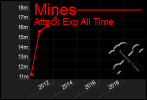 Total Graph of Mines