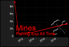 Total Graph of Mines