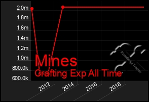 Total Graph of Mines