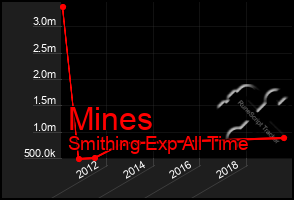 Total Graph of Mines