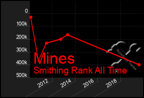 Total Graph of Mines