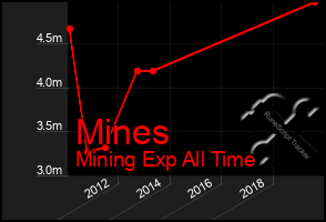 Total Graph of Mines