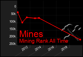 Total Graph of Mines