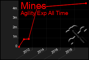 Total Graph of Mines