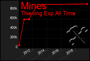 Total Graph of Mines