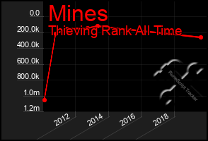 Total Graph of Mines