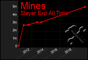 Total Graph of Mines