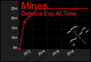 Total Graph of Mines