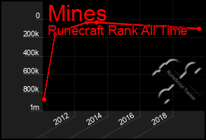 Total Graph of Mines